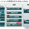 NECがAI関連事業を強化