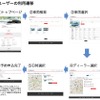 試乗予約.com ユーザーの利用遷移