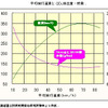 【伊東大厚のトラフィック計量学】路上駐車と渋滞　その2