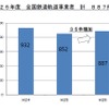 暴力行為の発生件数。2014年度は前年度に比べ35件増えた。