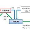 新会社の株主構成