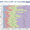 マーケティング担当者の注目キーワード調査結果