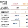 補償内容一覧。最大1億円の個人賠償の他、本人や家族の自転車搭乗中の死亡・後遺障害に400万円、2,000円/1日の入院保険金が補償される（画像はプレスリリースより）