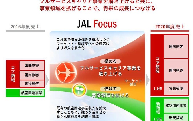 経営が自由になったJALの中期経営計画…具体的な路線拡張計画打ち出さず