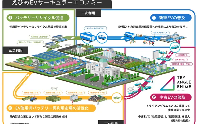 MobiSavi、愛媛県のEV資源循環推進協議会に参画…データ連携を強化 画像