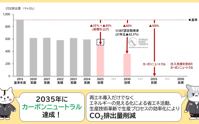 ジェイテクト、2030年環境行動計画を策定…カーボンニュートラル推進へ 画像