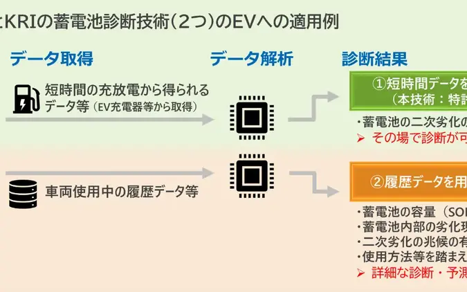 大阪ガス、EV蓄電池の急激な容量低下を診断する新技術を開発 画像