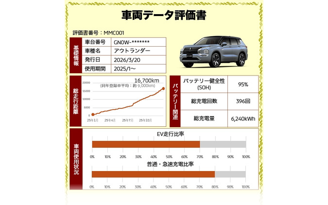 三菱自動車、走行データから車両状態を評価する新サービス…リース向けに実証開始 画像