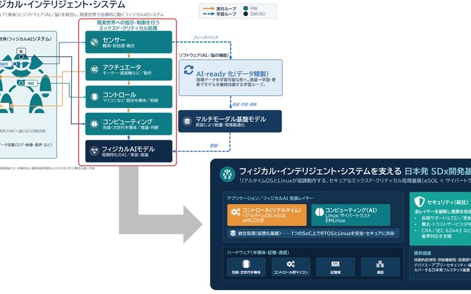 フィジカルAI向けSDx開発基盤、イーソルとサイバートラストが共同開発へ…2026年度内の提供開始めざす 画像