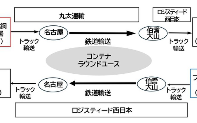 大同特殊鋼とプロテリアル、鉄道モーダルシフトで山陰～愛知間の共同輸送を開始…CO2を62%削減へ 画像