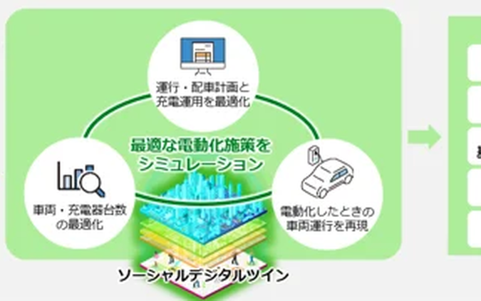 社用車EV導入をシミュレーションで支援、JA三井リース・富士通・スマートバリューが新サービス開始 画像