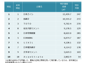 窯業 特許資産規模ランキング2016
