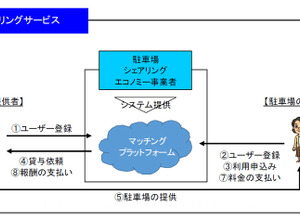 駐車場シェアリングサービス