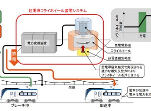 鉄道用超電導フライホイール蓄電システムの仕組み。