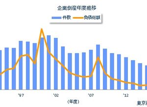 企業倒産年度推移