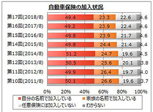 自動車保険の加入状況