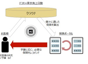 ドコモと東京海上日動は保険業務でのAI活用で協業