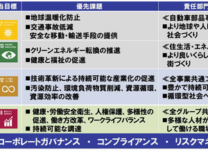 アイシングループの優先課題（マテリアリティ）