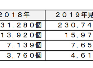 主要国の急速充電器のストック市場