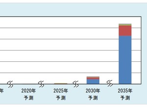 次世代電池市場推移の予測