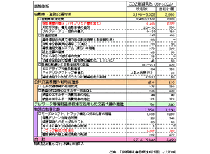 【伊東大厚のトラフィック計量学】約束期間に入った京都議定書