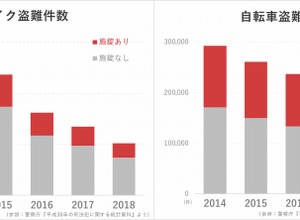 バイク・自転車盗難件数グラフ