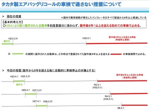 タカタ製エアバッグのリコール未改修車の車検停止措置拡大の概要