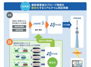 4月からスタートするVICSの実証実験