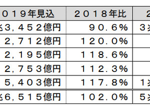 リチウムイオン二次電池材料の世界市場