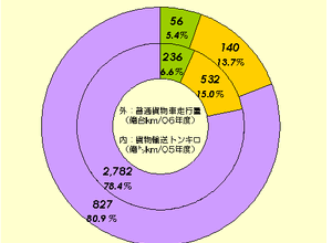 【伊東大厚のトラフィック計量学】新東名神と物流構想