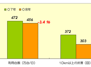 【伊東大厚のトラフィック計量学】原油高と高速道路の交通量