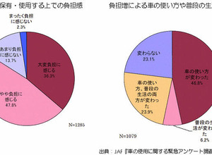 【伊東大厚のトラフィック計量学】原油高とドライバーの運転行動