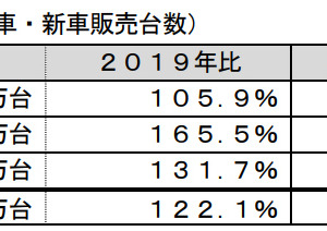 HV、PHV、EVの世界市場（乗用車・新車販売台数）