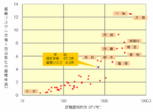 【伊東大厚のトラフィック計量学】自動車盗難とその特性