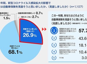 この一年間、新型コロナウイルス感染症の拡大による影響で自動車保険を見直そうと思ったか