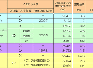 【伊東大厚のトラフィック計量学】イモビライザの効果と普及