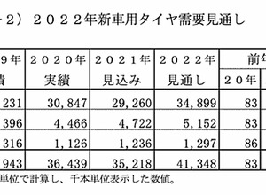 新車用タイヤ需要動向