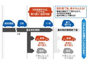 9年たったら乗り換え・返却が自由、11年後はクルマをもらえる