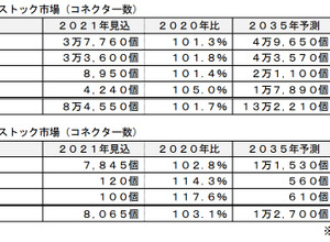 急速充電器のストック市場（コネクター数）