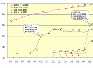【伊東大厚のトラフィック計量学】上昇した後席シートベルト着用率