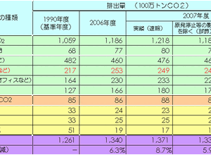 【伊東大厚のトラフィック計量学】運輸部門のCO2削減と自動車交通
