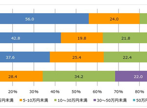 次回自動車購入時、高速道路の自動運転システムへの支払い可能金額