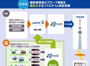 プローブ情報を束ねてVICS情報として提供する仕組み