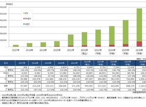 車載用リチウムイオン電池の世界市場の推移と予測