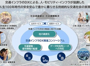 交通インフラDX推進コンソーシアムの概要