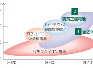 次世代電池開発のロードマップ