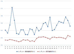 レギュラーガソリン実売価格（「e燃費」調べ）