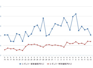 レギュラーガソリン実売価格（「e燃費」調べ）