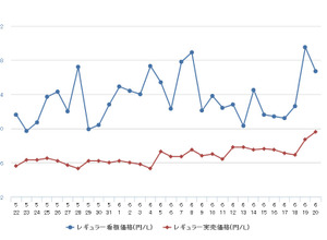レギュラーガソリン実売価格（「e燃費」調べ）