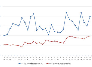レギュラーガソリン実売価格（「e燃費」調べ）
